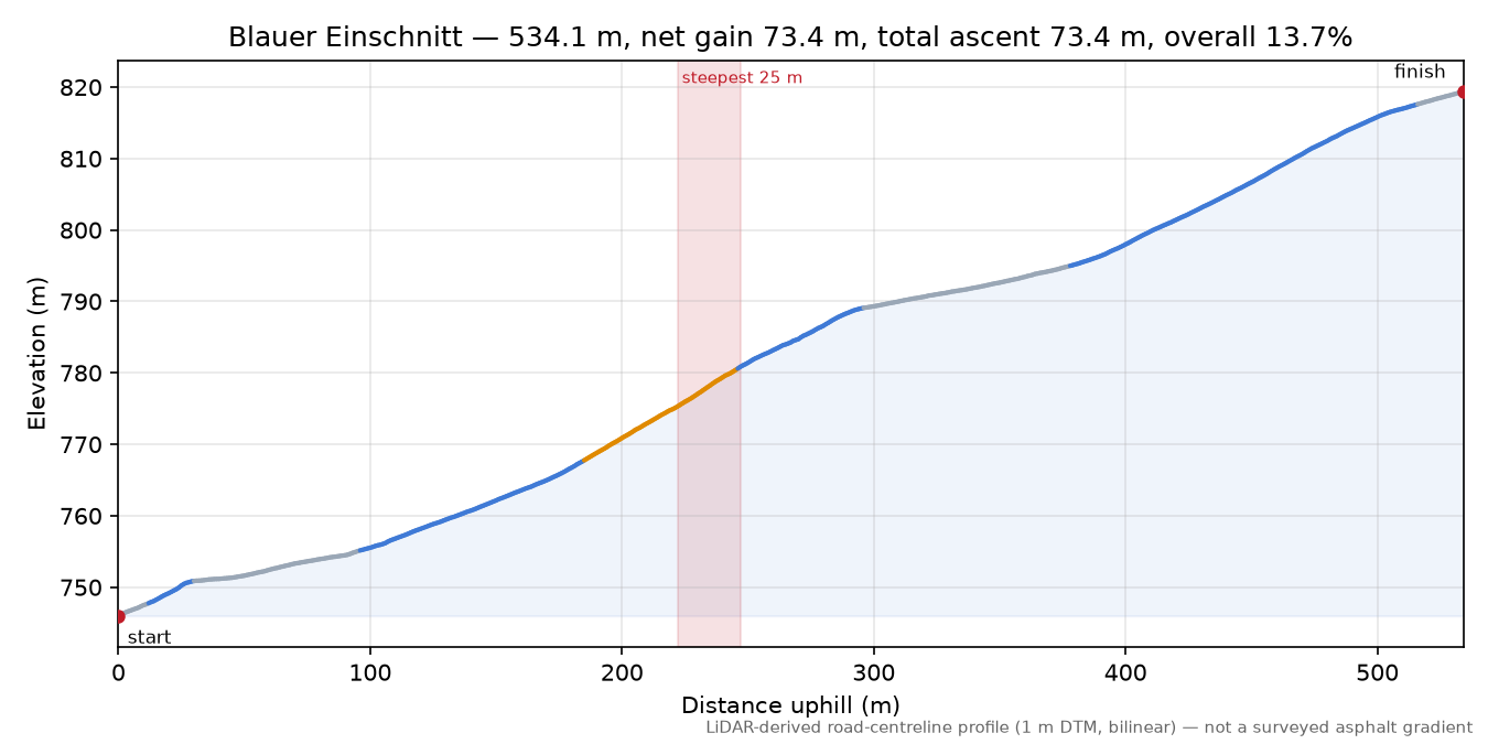 Blauer Einschnitt elevation profile