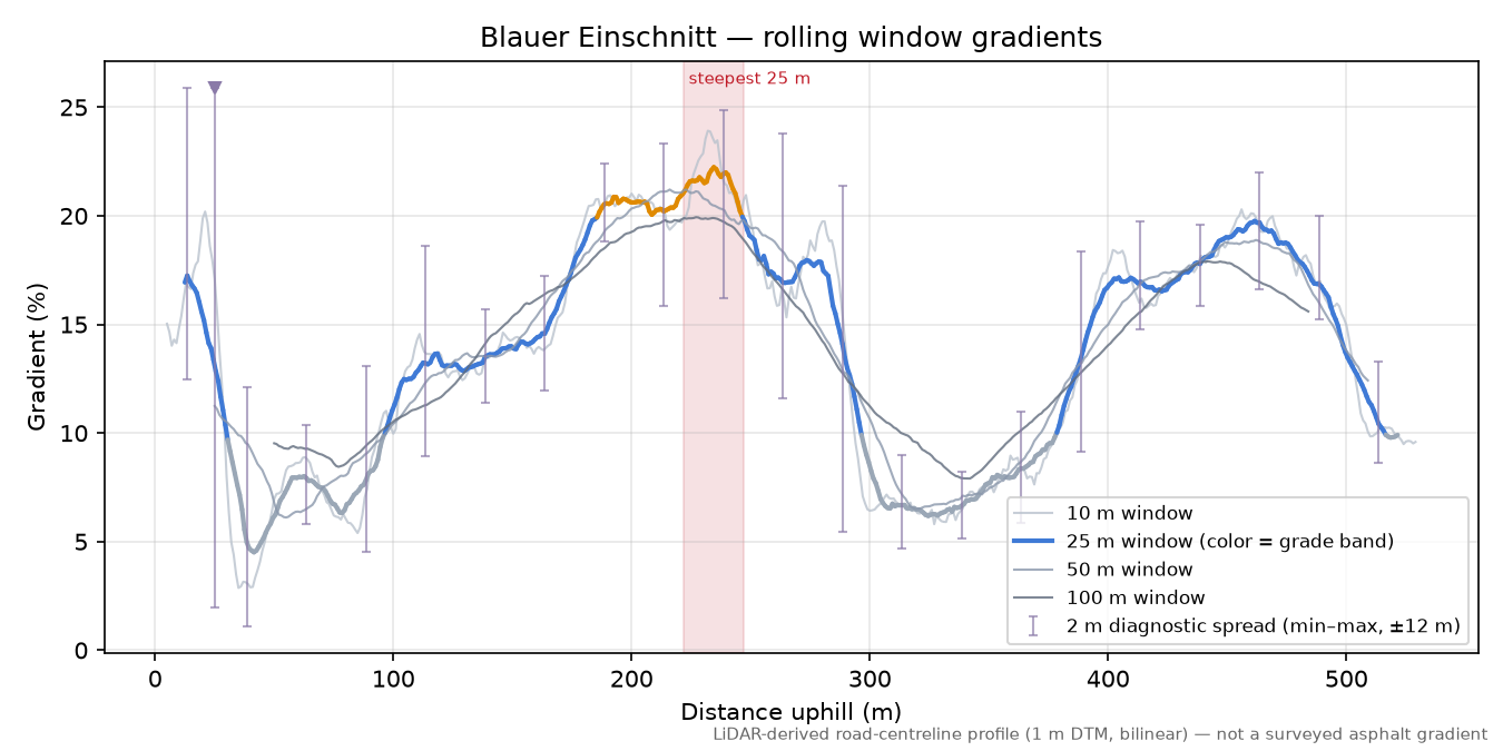 Blauer Einschnitt rolling gradient profile