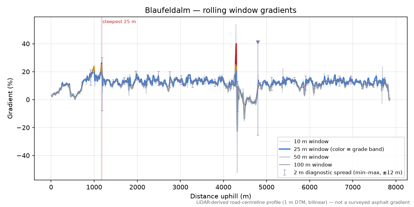 Blaufeldalm rolling gradient profile