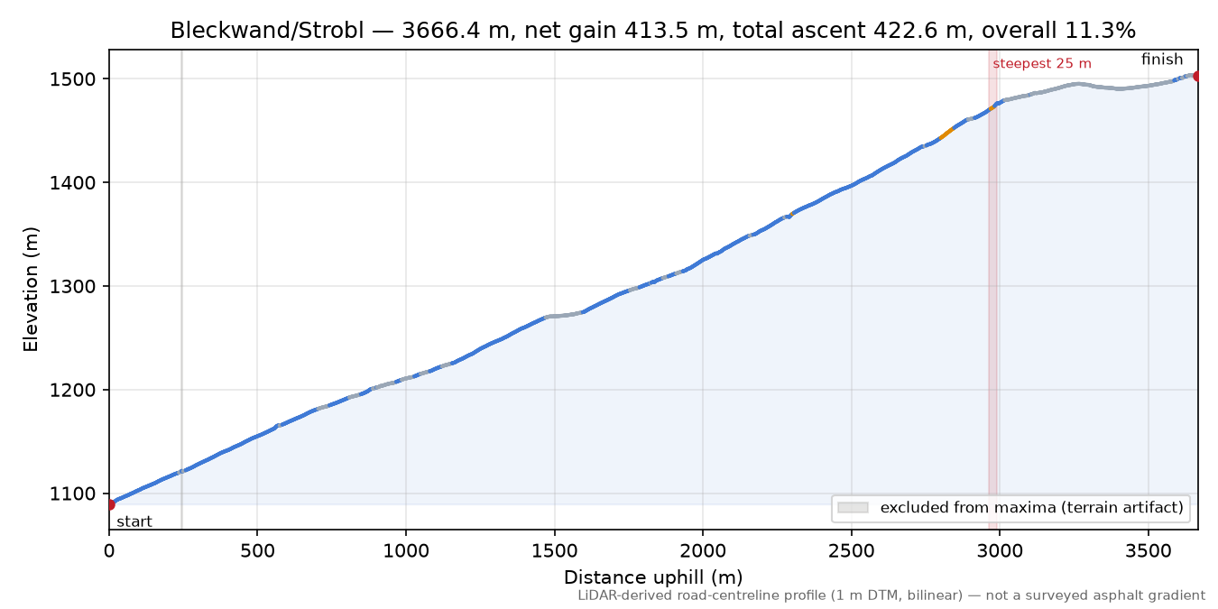 Bleckwand/Strobl elevation profile