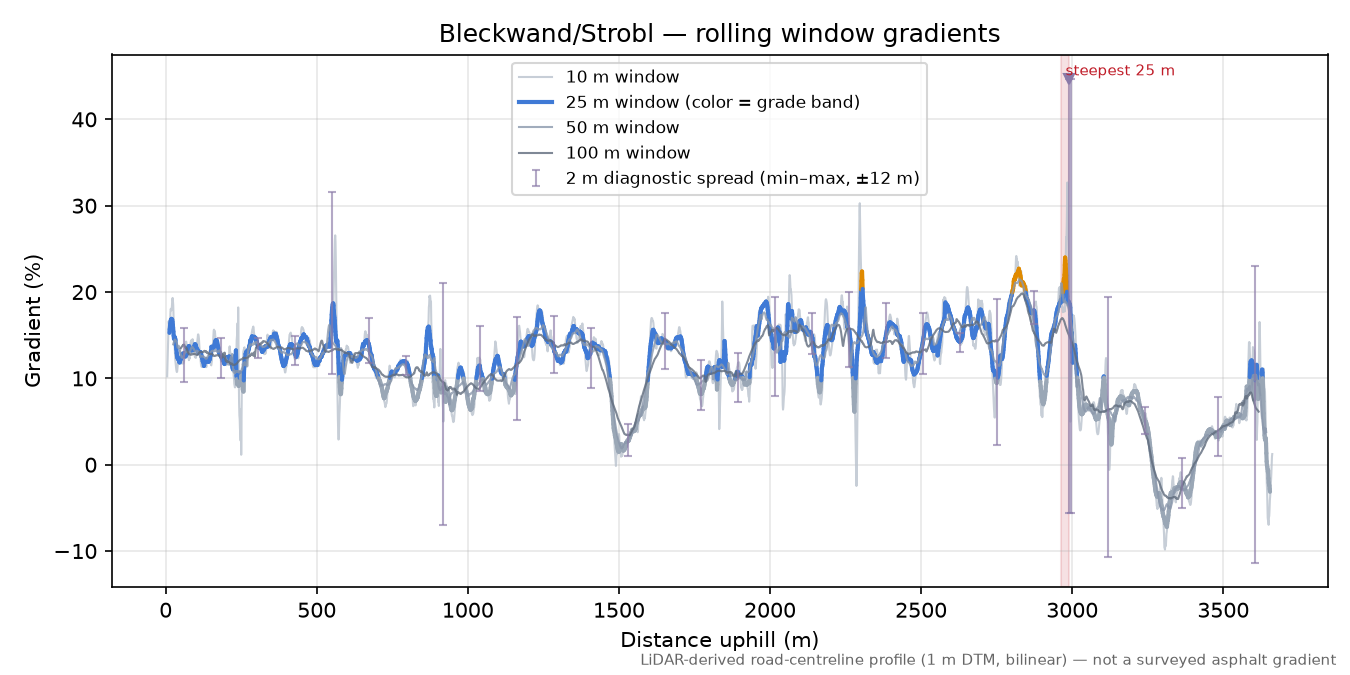 Bleckwand/Strobl rolling gradient profile