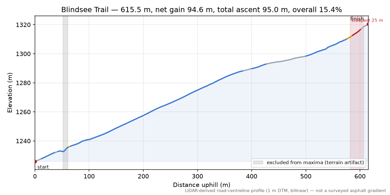 Blindsee Trail elevation profile