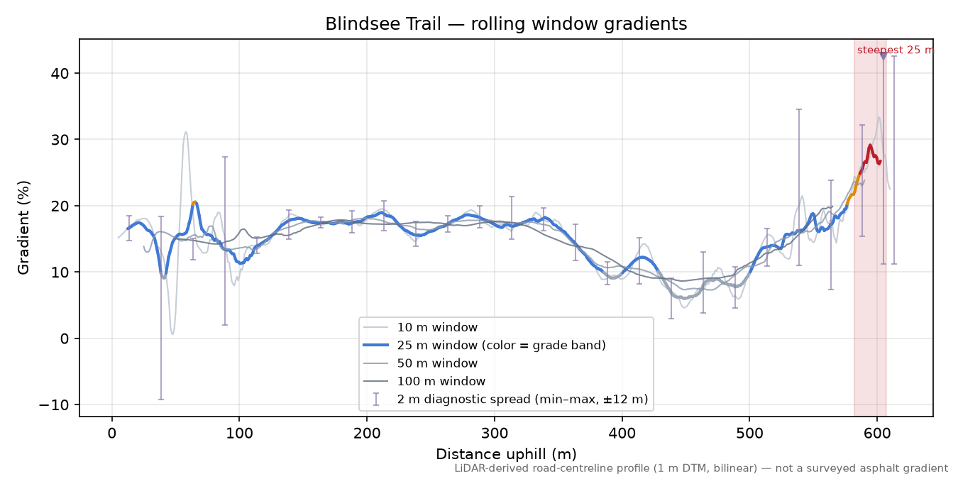Blindsee Trail rolling gradient profile
