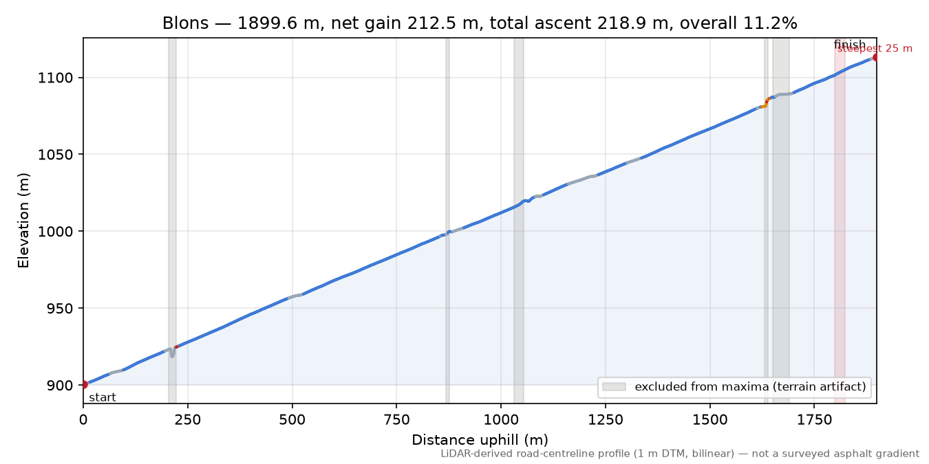 Blons elevation profile