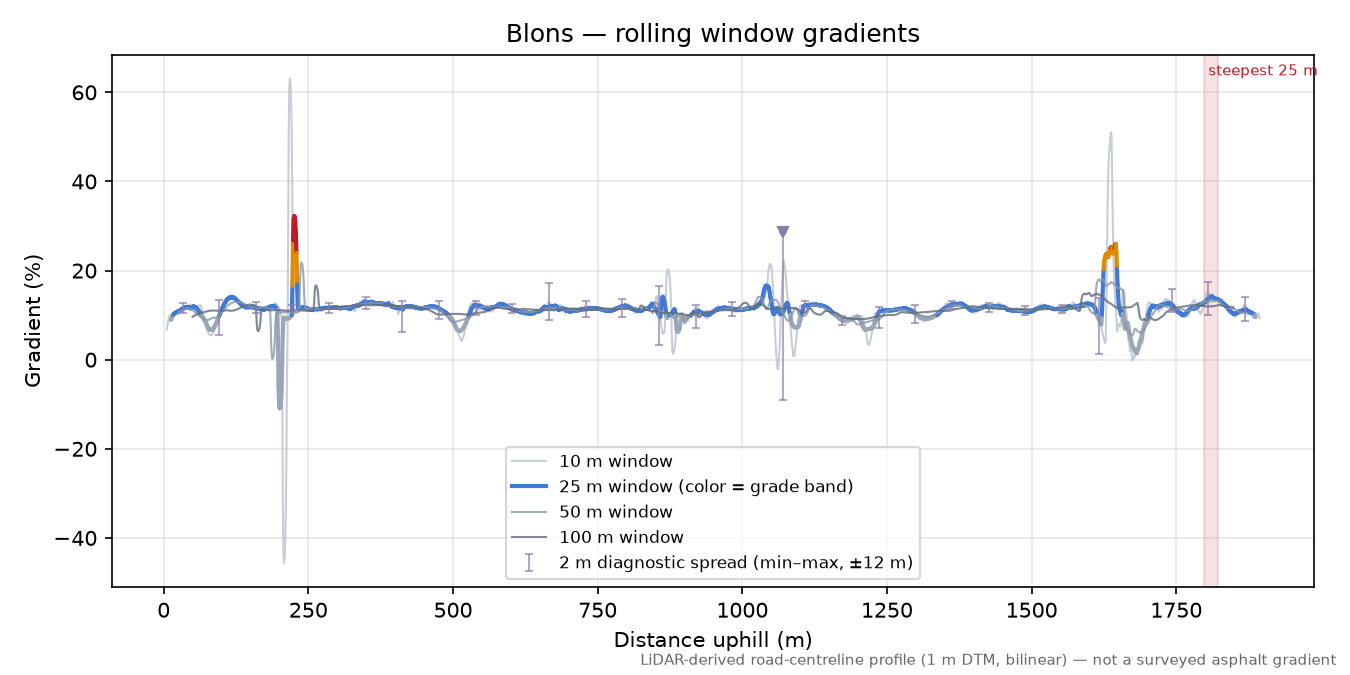 Blons rolling gradient profile