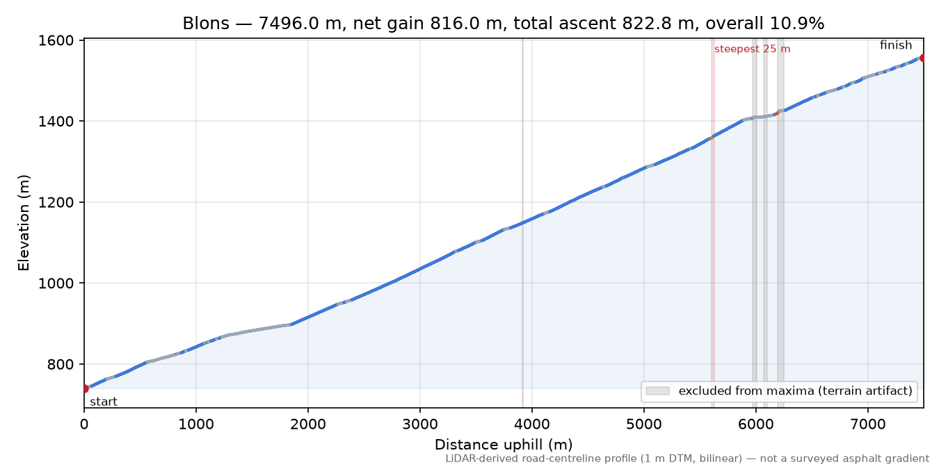 Blons elevation profile