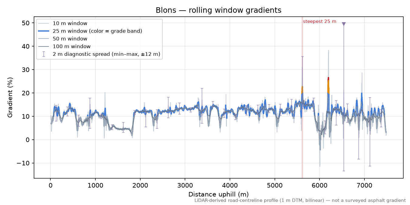 Blons rolling gradient profile