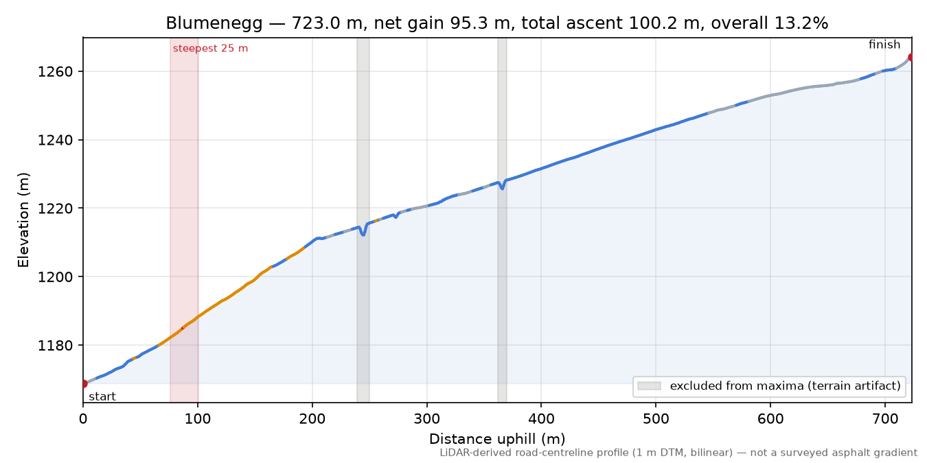 Blumenegg elevation profile