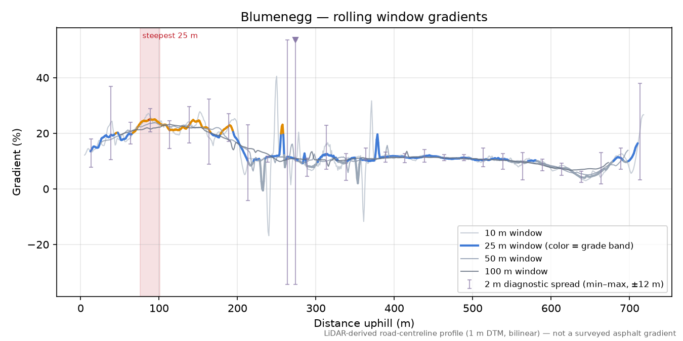 Blumenegg rolling gradient profile