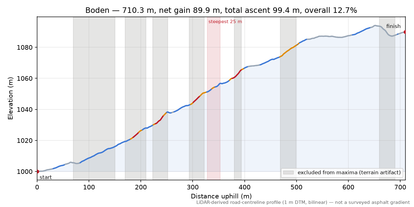 Boden elevation profile