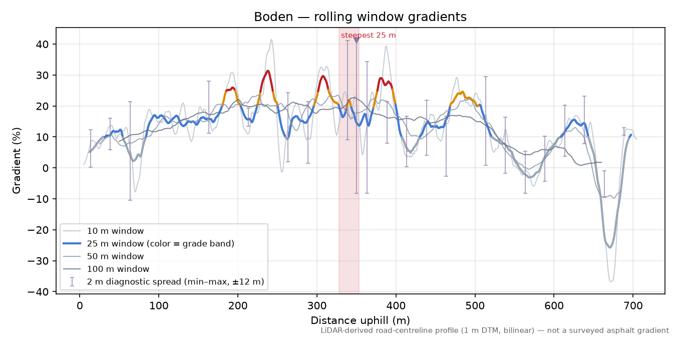 Boden rolling gradient profile