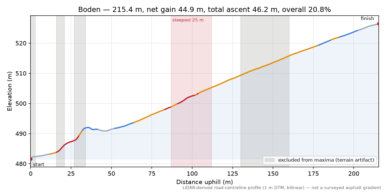 Boden elevation profile