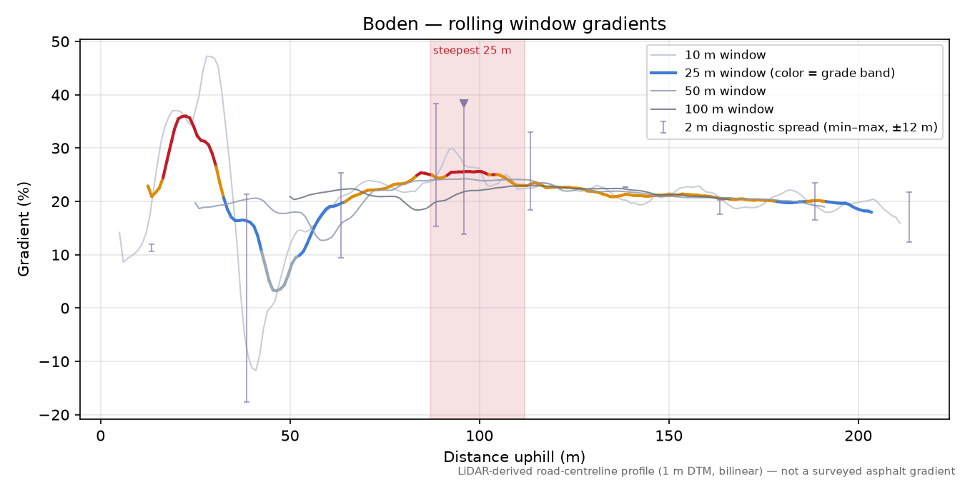 Boden rolling gradient profile