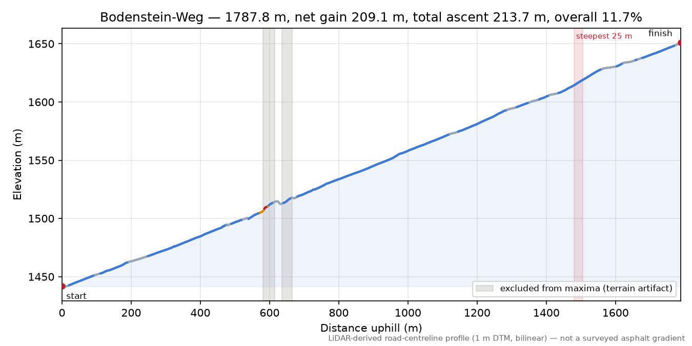 Bodenstein-Weg elevation profile