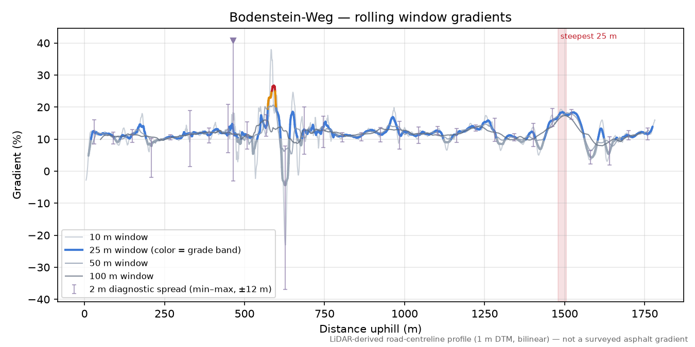Bodenstein-Weg rolling gradient profile