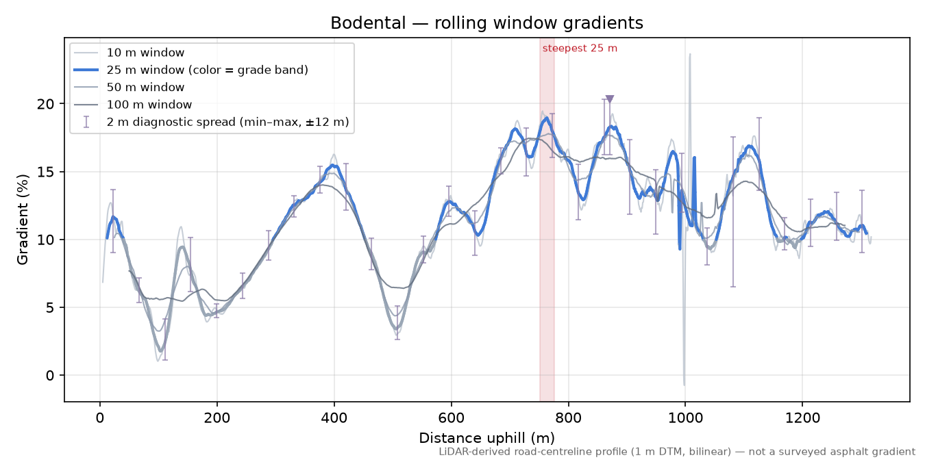 Bodental rolling gradient profile