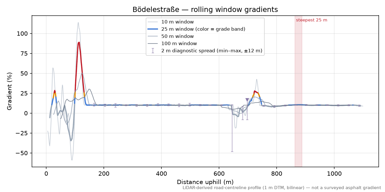 Bödelestraße rolling gradient profile