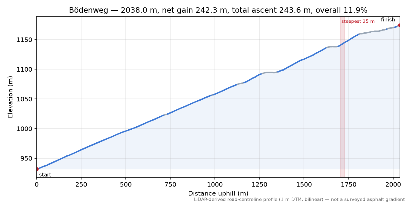 Bödenweg elevation profile