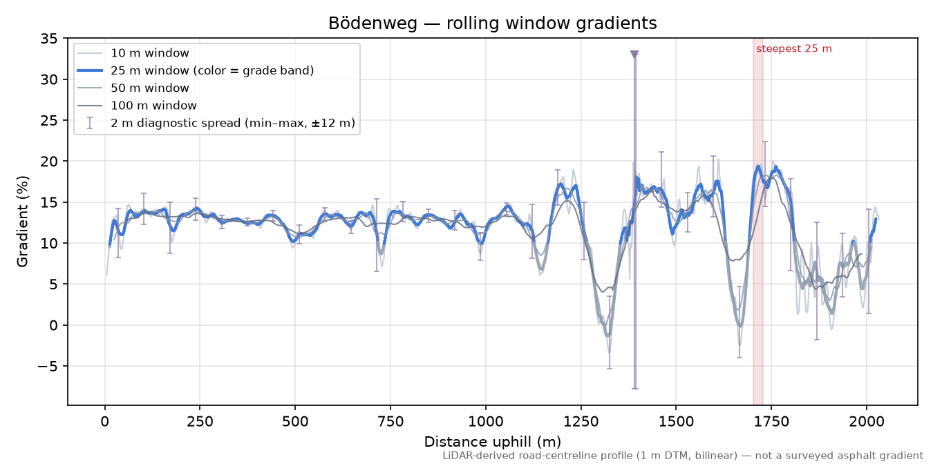 Bödenweg rolling gradient profile