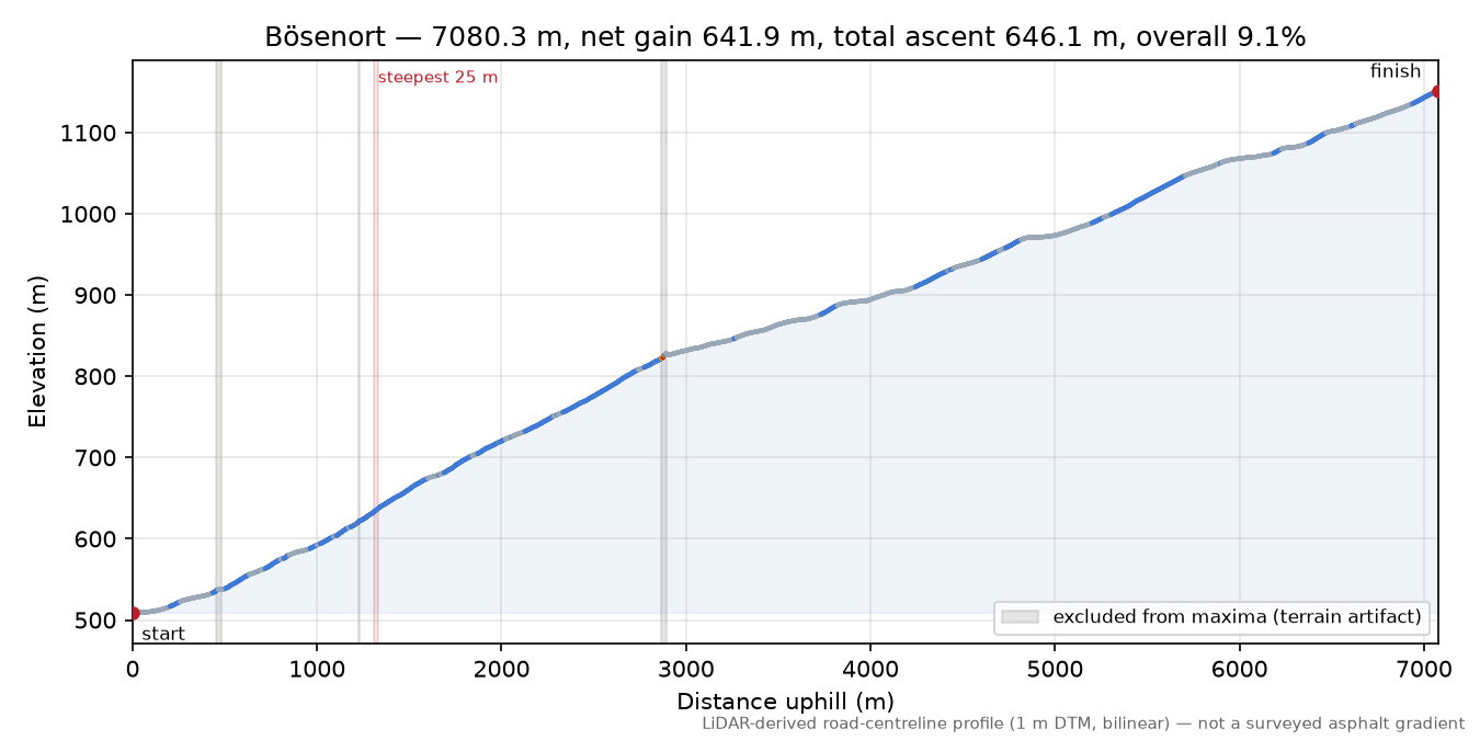 Bösenort elevation profile