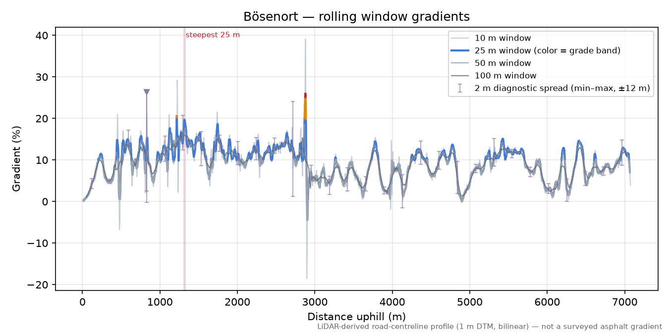 Bösenort rolling gradient profile