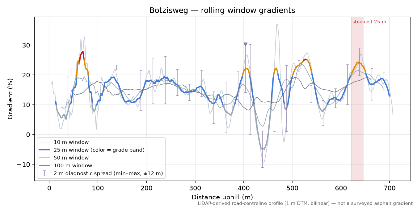 Botzisweg rolling gradient profile