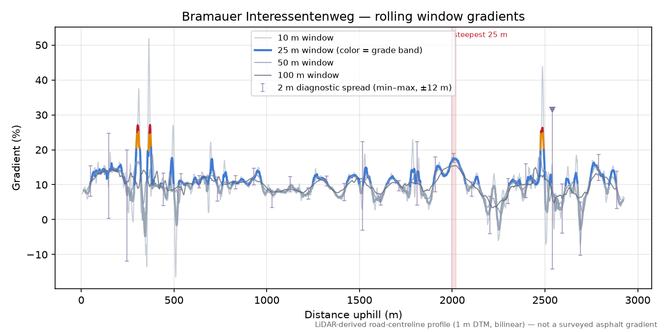 Bramauer Interessentenweg rolling gradient profile