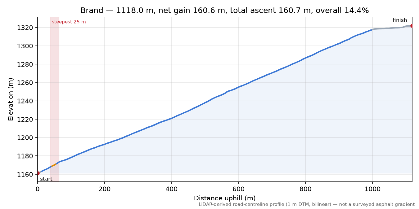 Brand elevation profile