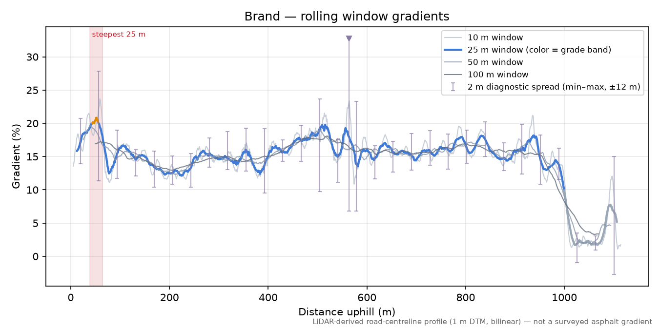 Brand rolling gradient profile