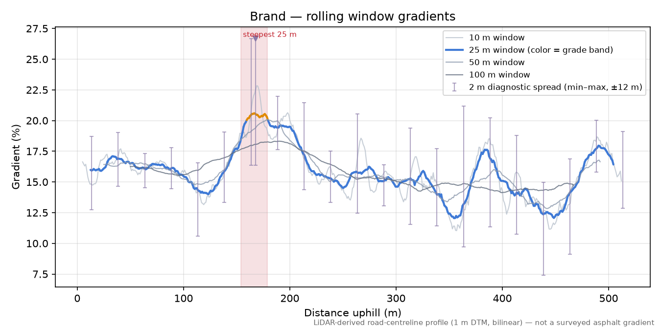 Brand rolling gradient profile