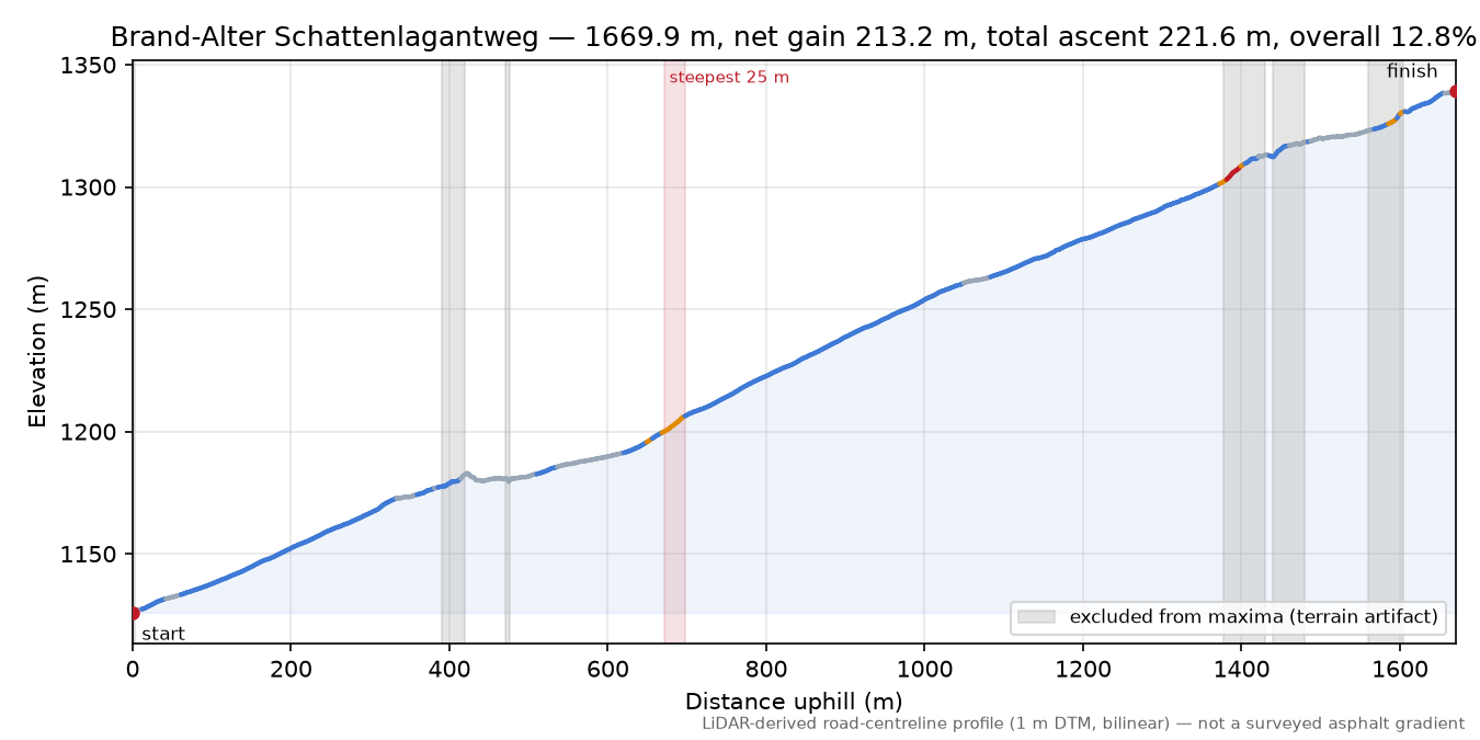 Brand-Alter Schattenlagantweg elevation profile