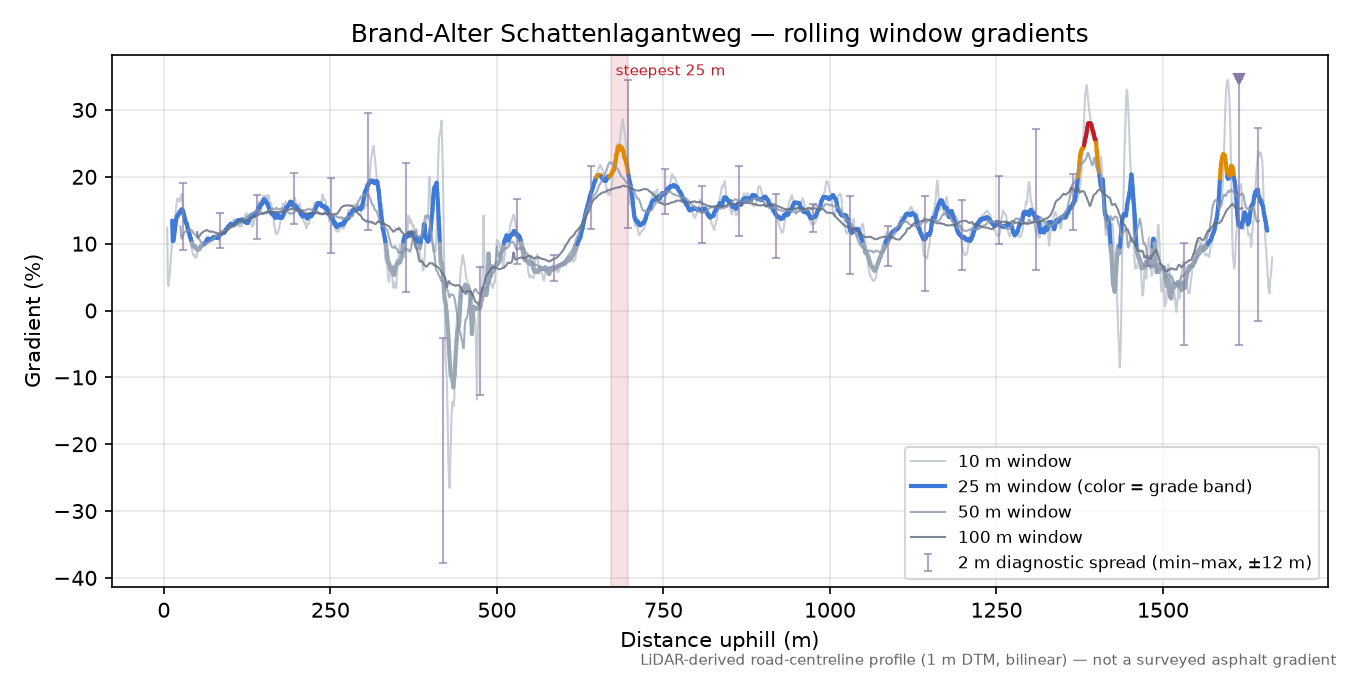 Brand-Alter Schattenlagantweg rolling gradient profile