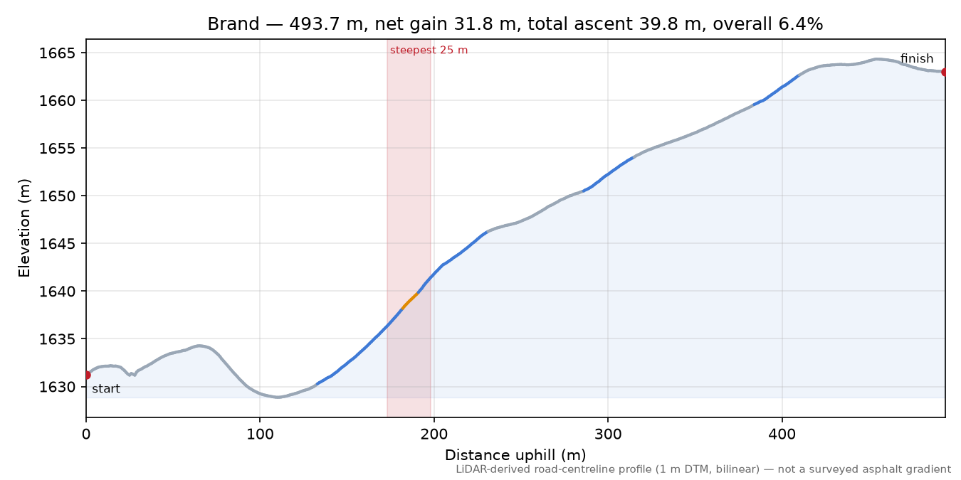 Brand elevation profile