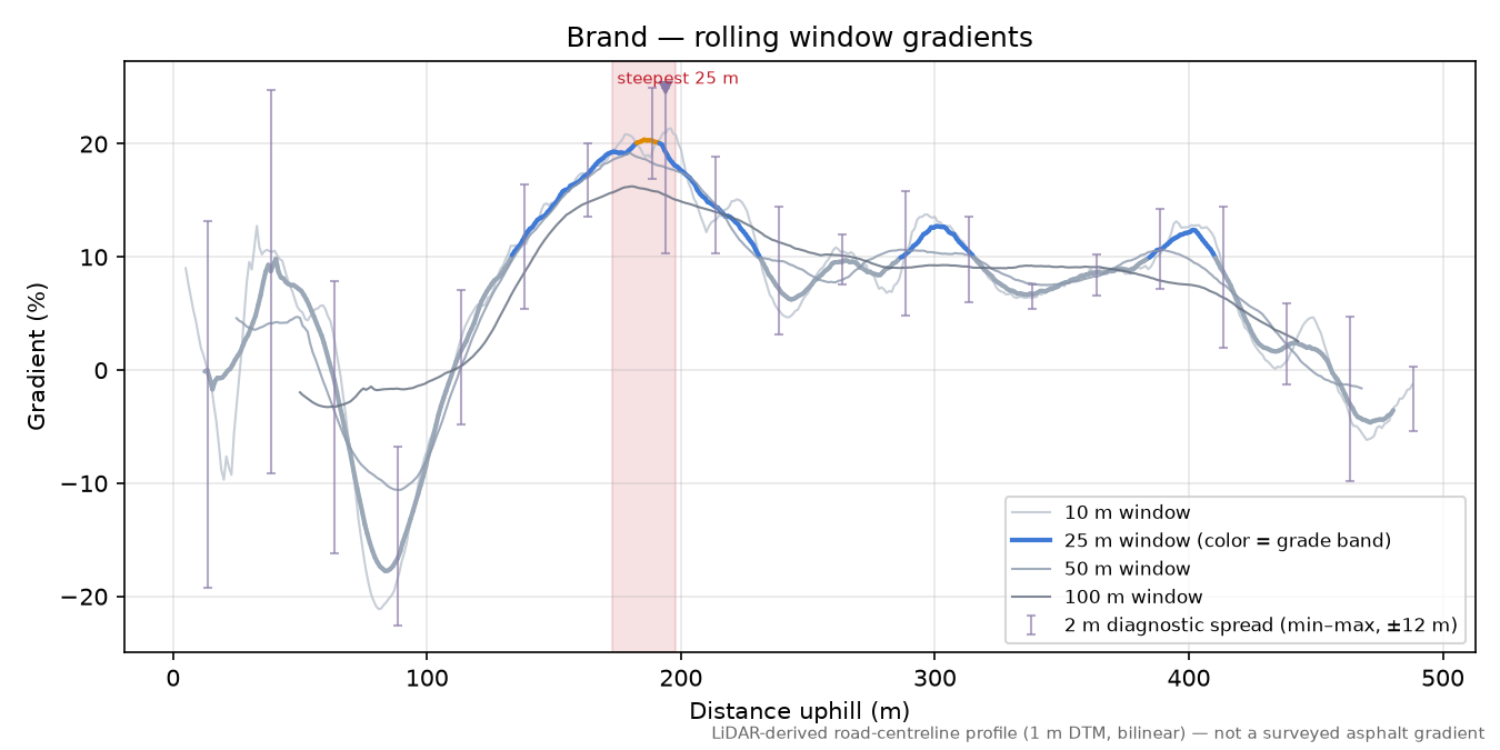 Brand rolling gradient profile