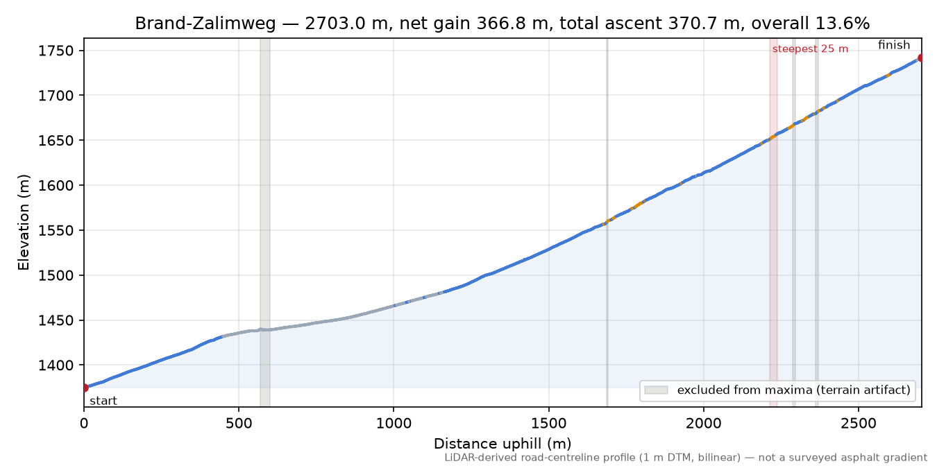 Brand-Zalimweg elevation profile