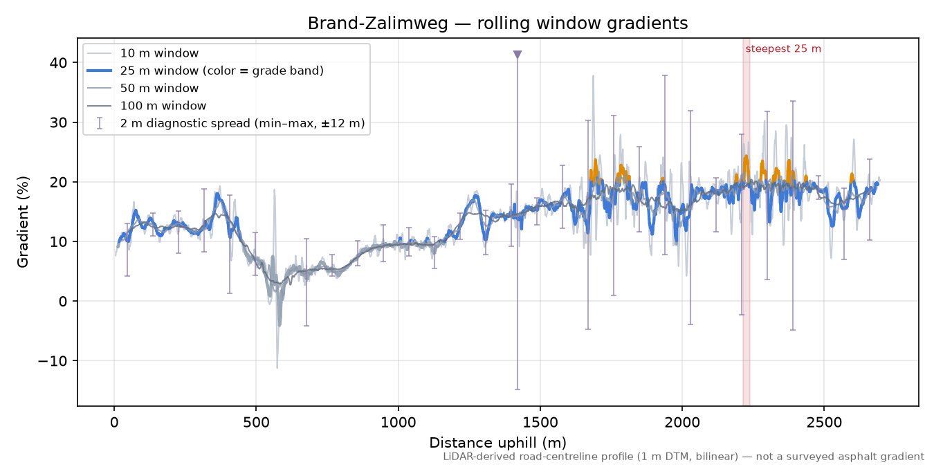 Brand-Zalimweg rolling gradient profile