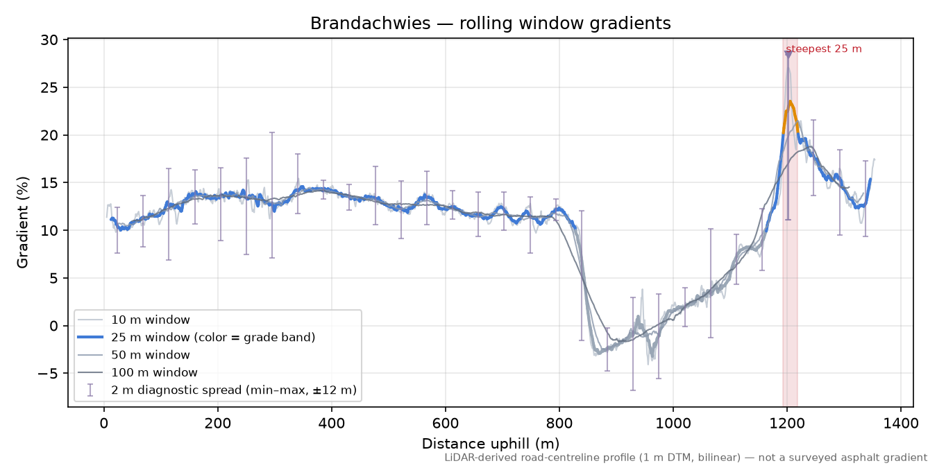 Brandachwies rolling gradient profile