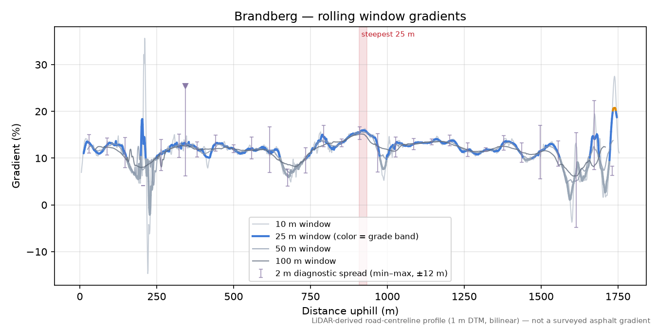 Brandberg rolling gradient profile