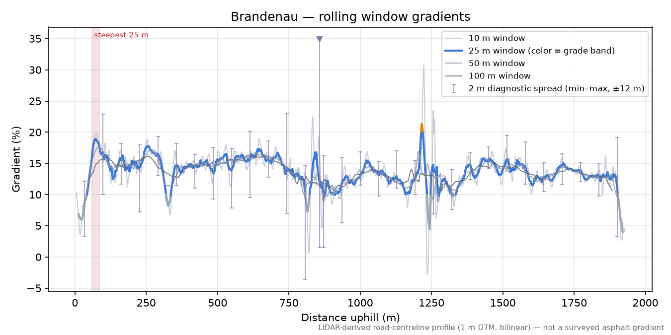 Brandenau rolling gradient profile