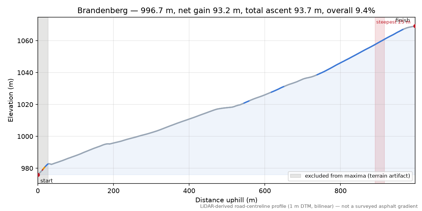 Brandenberg elevation profile