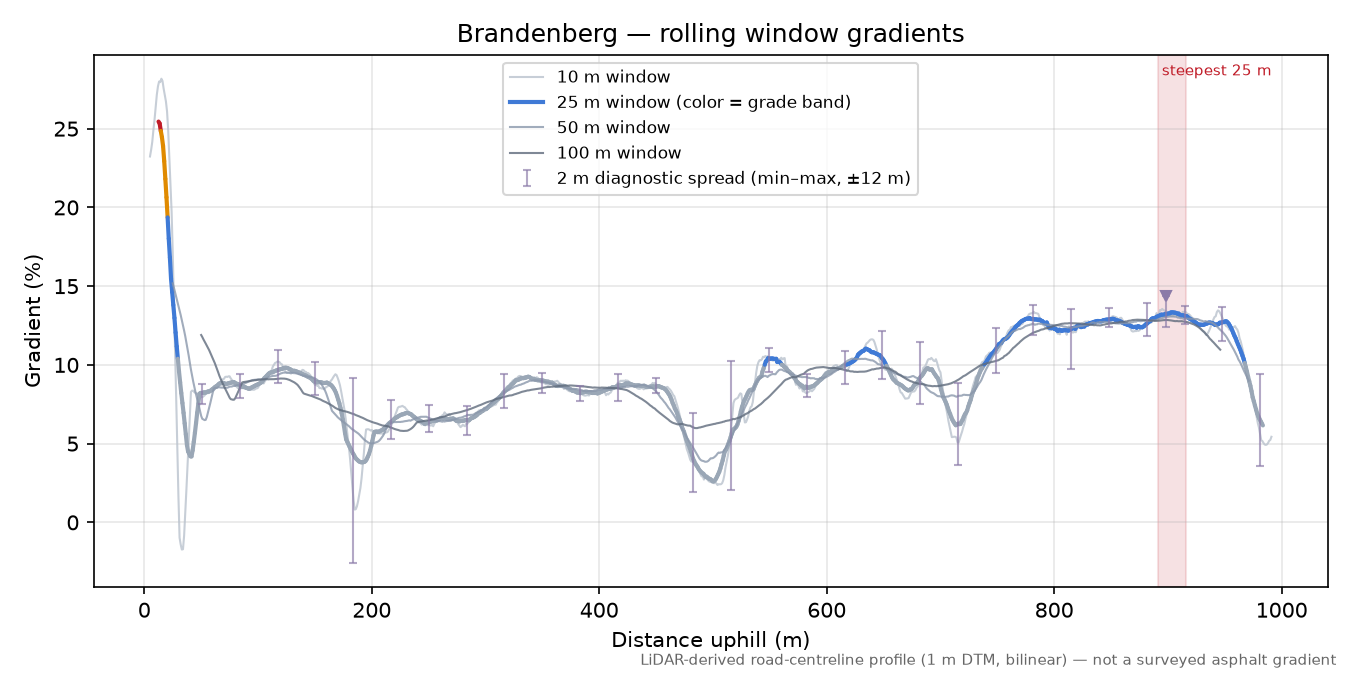 Brandenberg rolling gradient profile