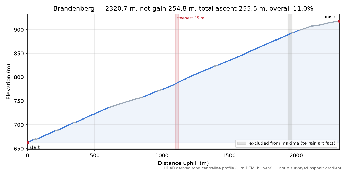 Brandenberg elevation profile