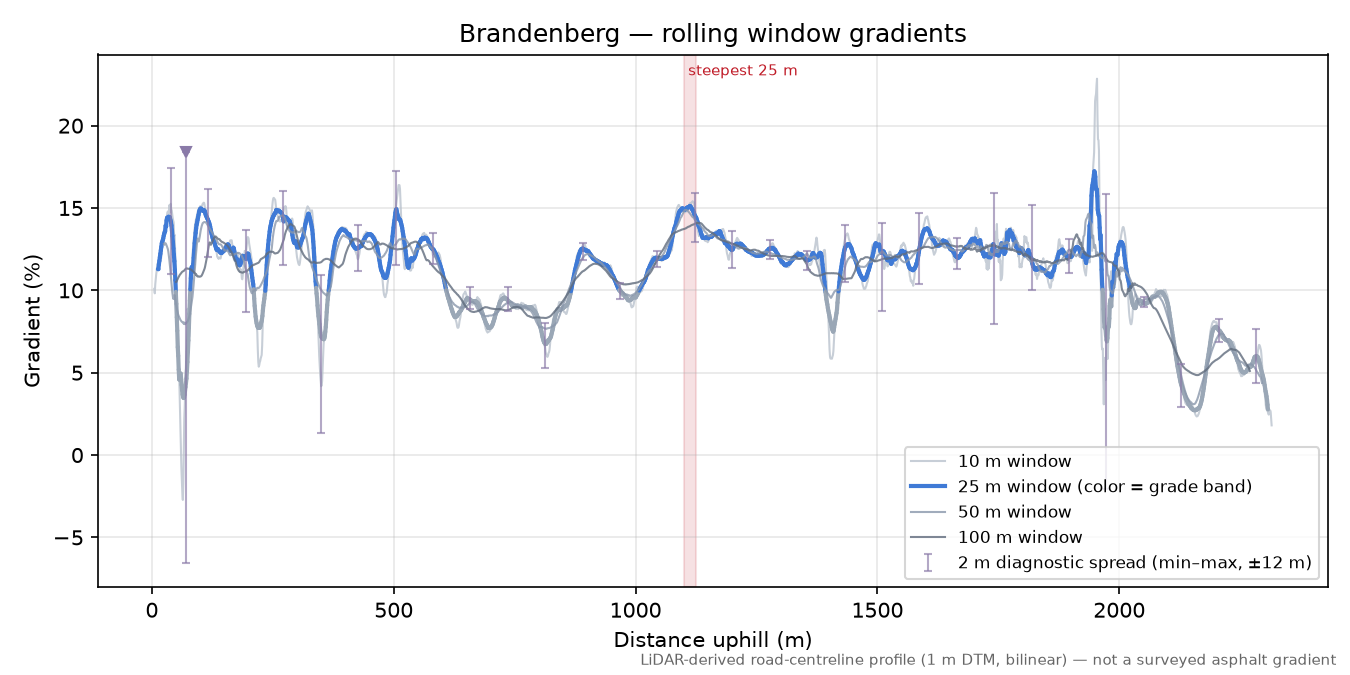 Brandenberg rolling gradient profile