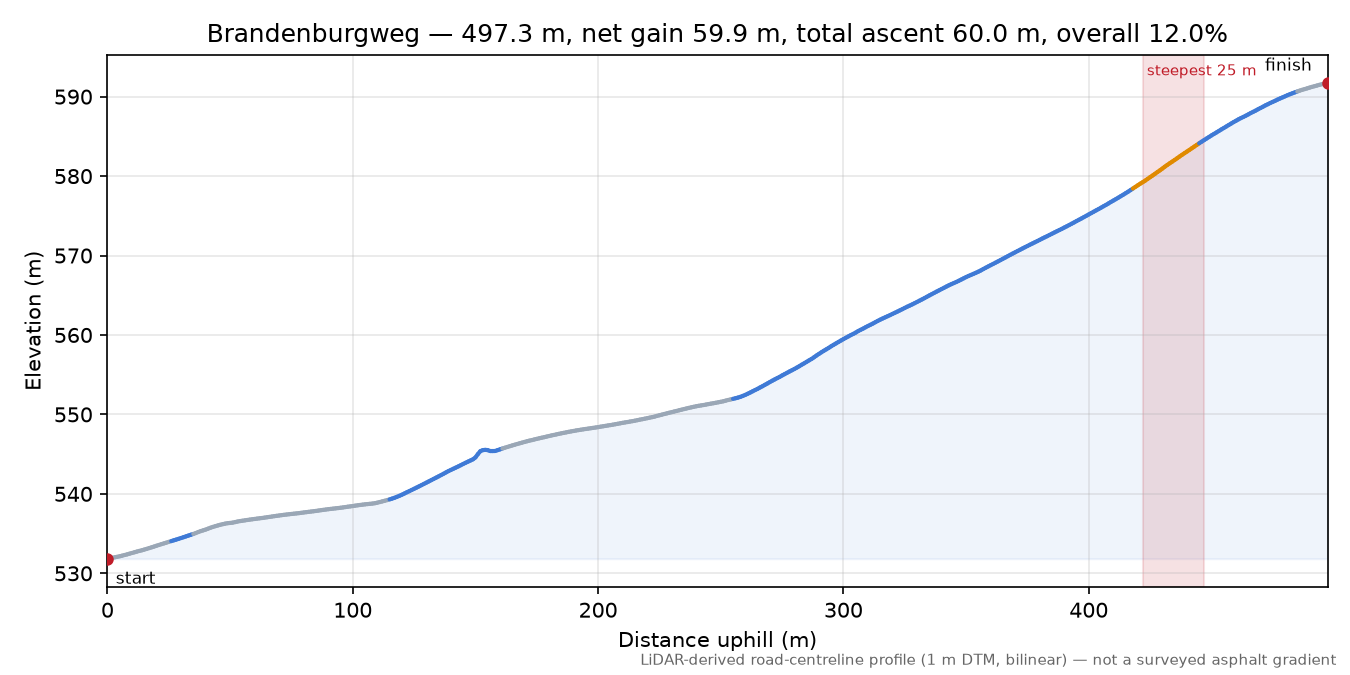 Brandenburgweg elevation profile