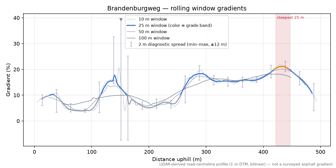 Brandenburgweg rolling gradient profile