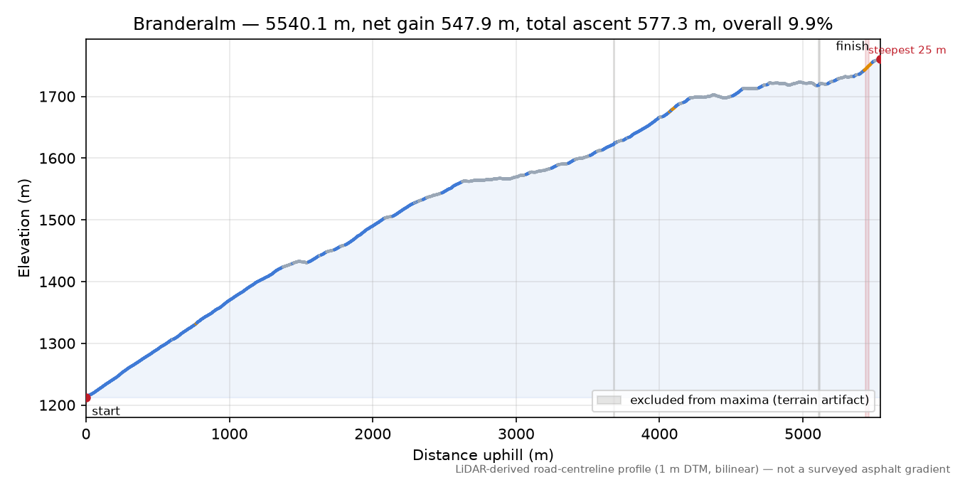 Branderalm elevation profile