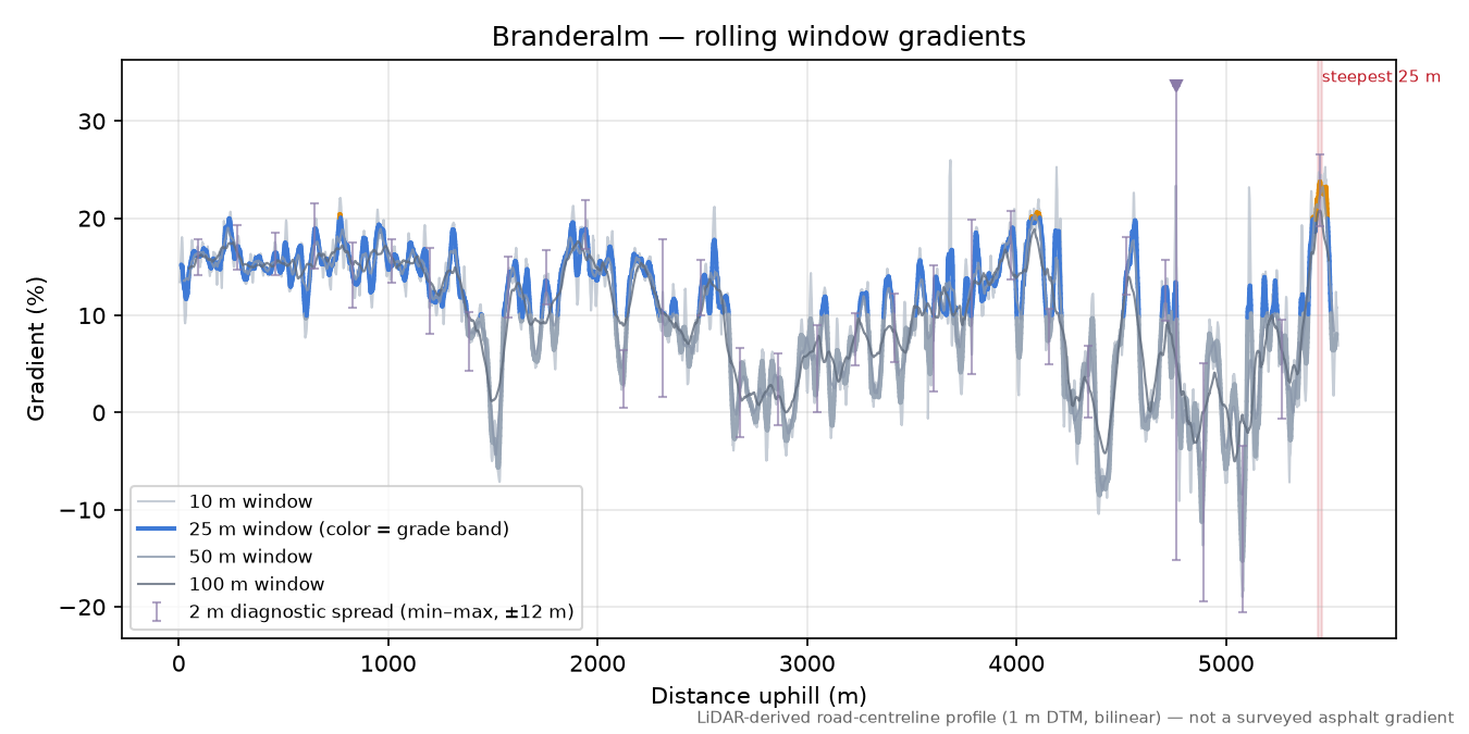 Branderalm rolling gradient profile