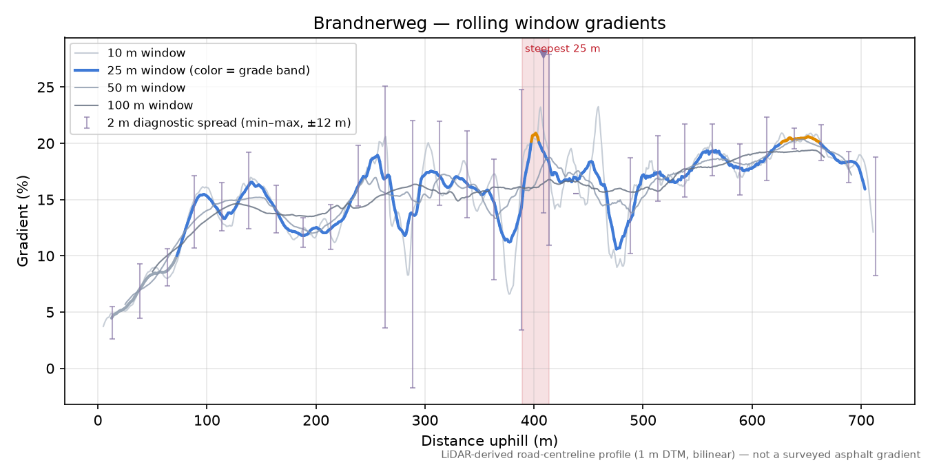 Brandnerweg rolling gradient profile