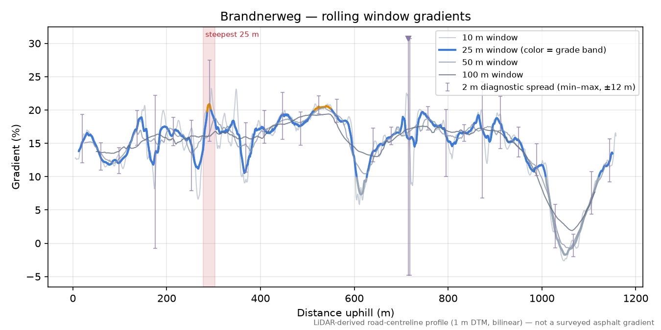 Brandnerweg rolling gradient profile