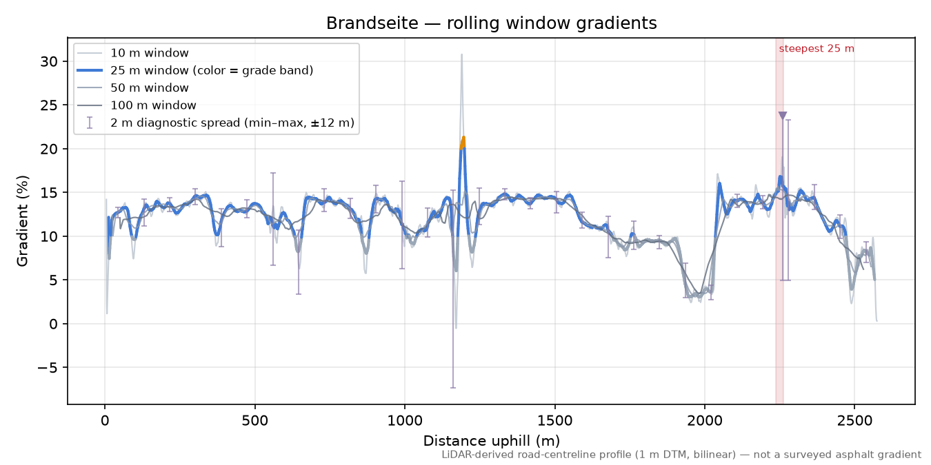 Brandseite rolling gradient profile